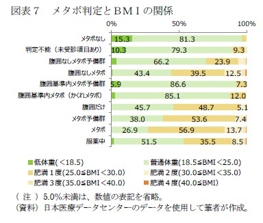 図表7 メタボ判定とBMIの関係