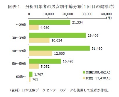 図表1 分析対象者の男女別年齢分布(1回目の健診時)
