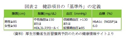 図表２　健診項目の「基準外」の定義