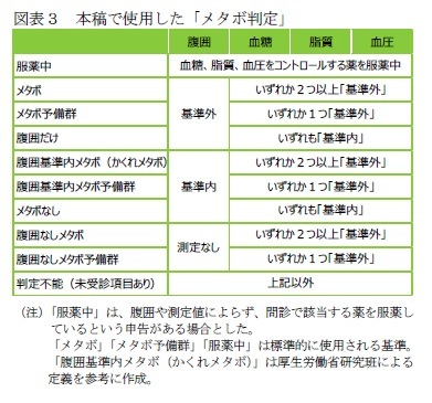 図表３　本稿で使用した「メタボ判定」