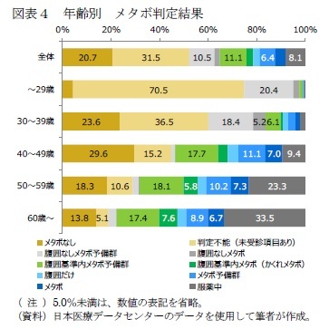 図表4 年齢別 メタボ判定結果