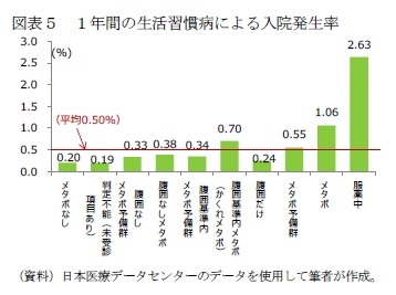 図表５　１年間の生活習慣病による入院発生率