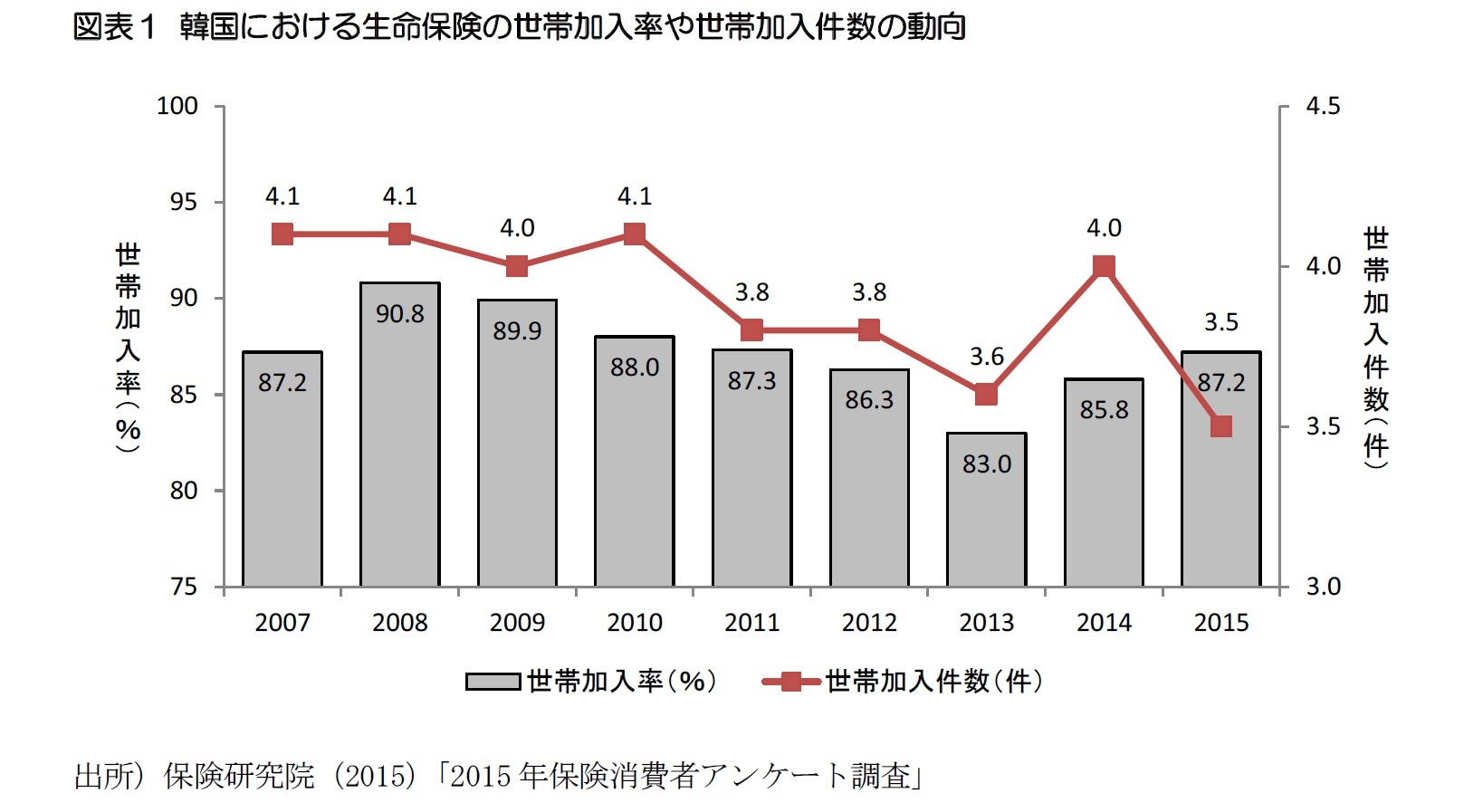 図表１ 韓国における生命保険の世帯加入率や世帯加入件数の動向
