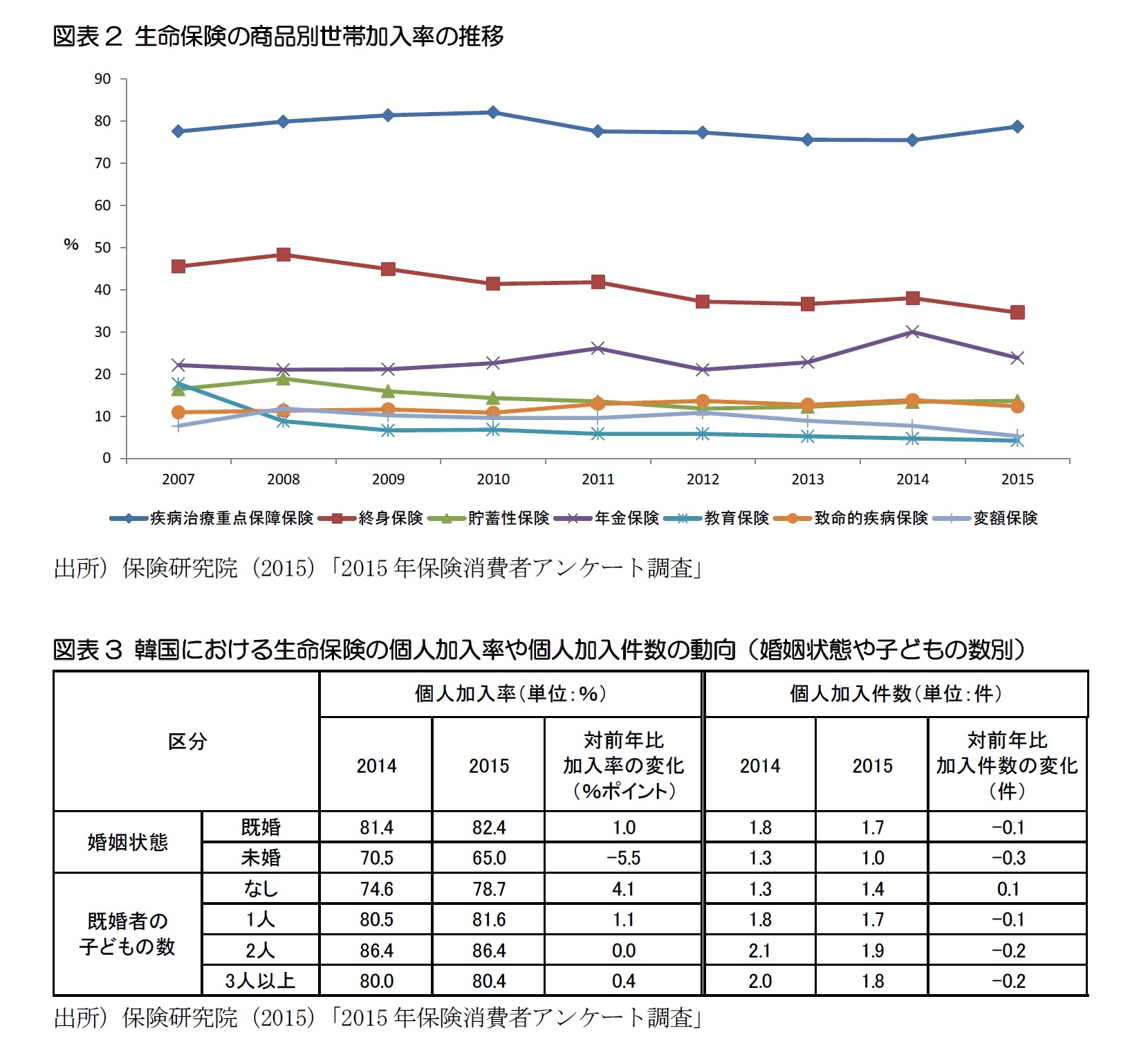図表2 生命保険の商品別世帯加入率の推移/図表3 韓国における生命保険の個人加入率や個人加入件数の動向（婚姻状態や子どもの数別）