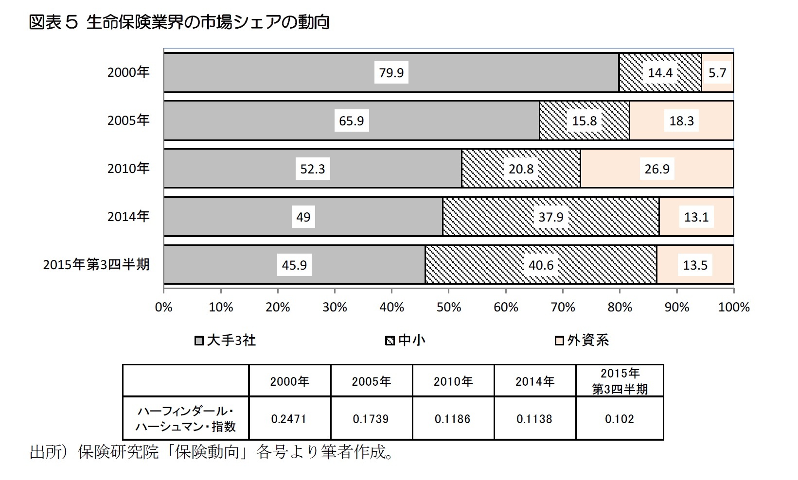 図表5 生命保険業界の市場シェアの動向