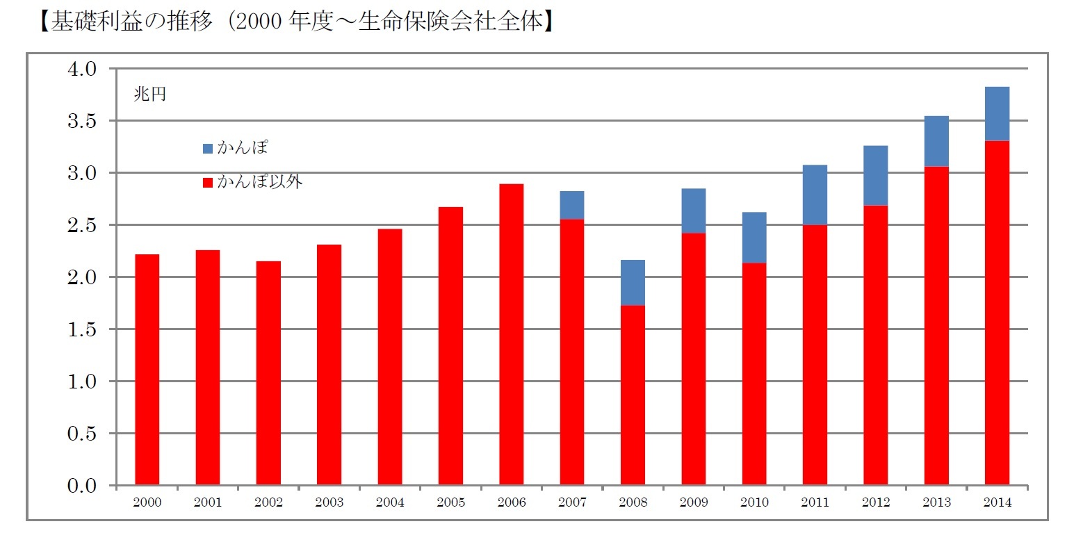【基礎利益の推移(2000年度~生命保険会社全体】