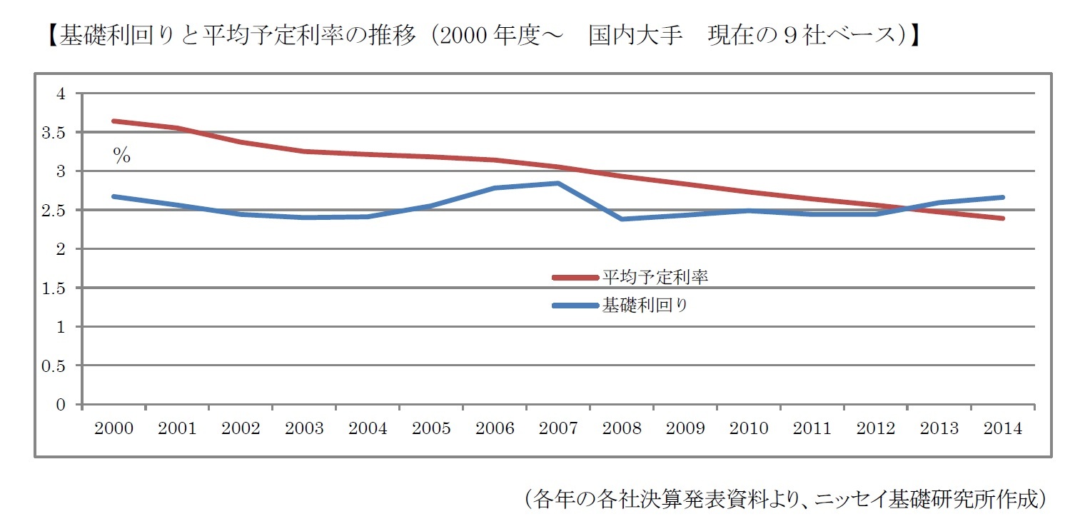 【基礎利回りと平均予定利率の推移（2000年度～　国内大手　現在の９社ベース）】