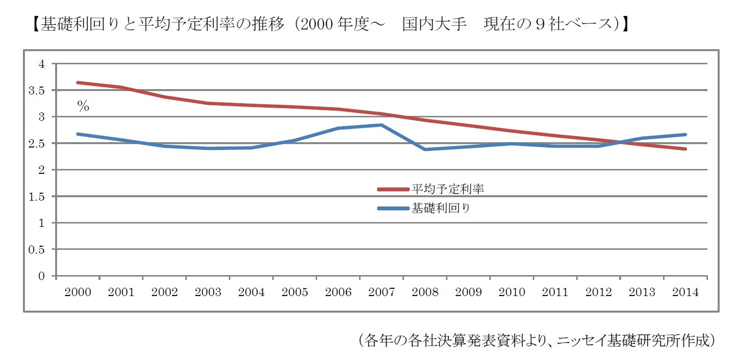 【基礎利回りと平均予定利率の推移(2000年度~ 国内大手 現在の9社ベース)】