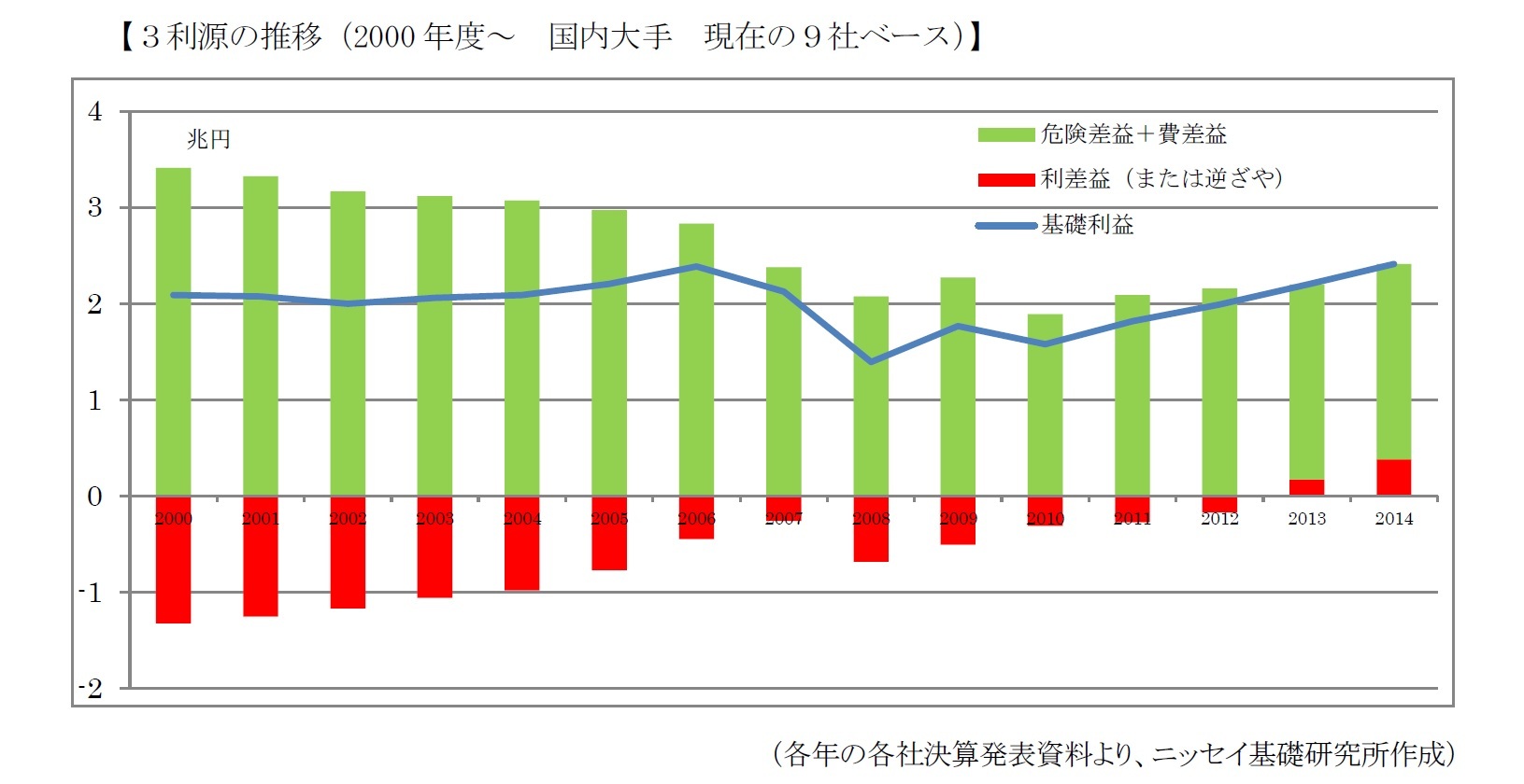 【３利源の推移（2000年度～　国内大手　現在の９社ベース）】