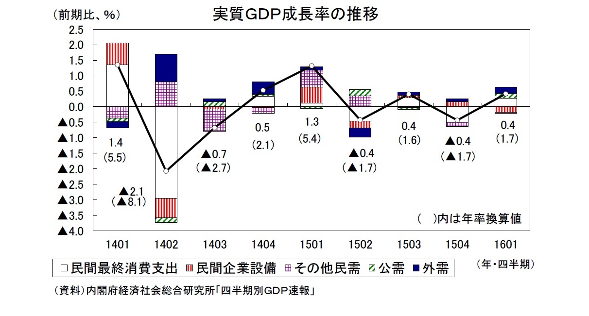 実質ＧＤＰ成長率の推移