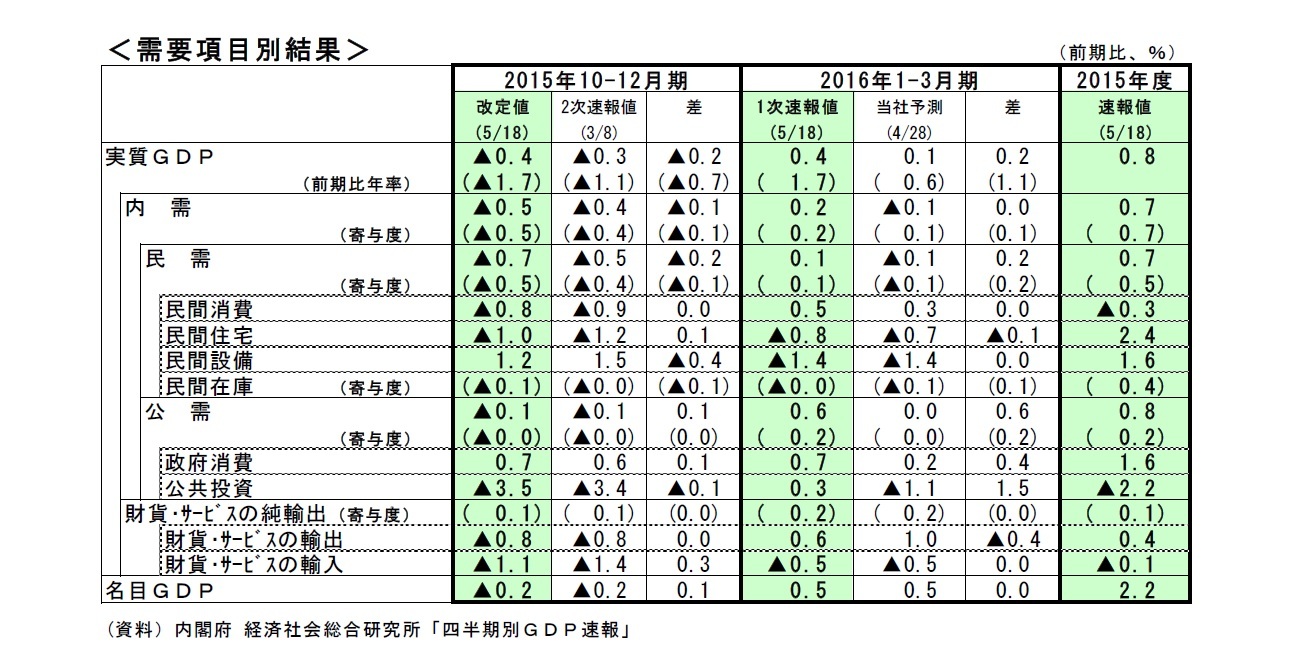 ＜需要項目別結果＞