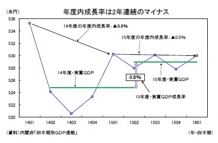 年度内成長率は2年連続のマイナス