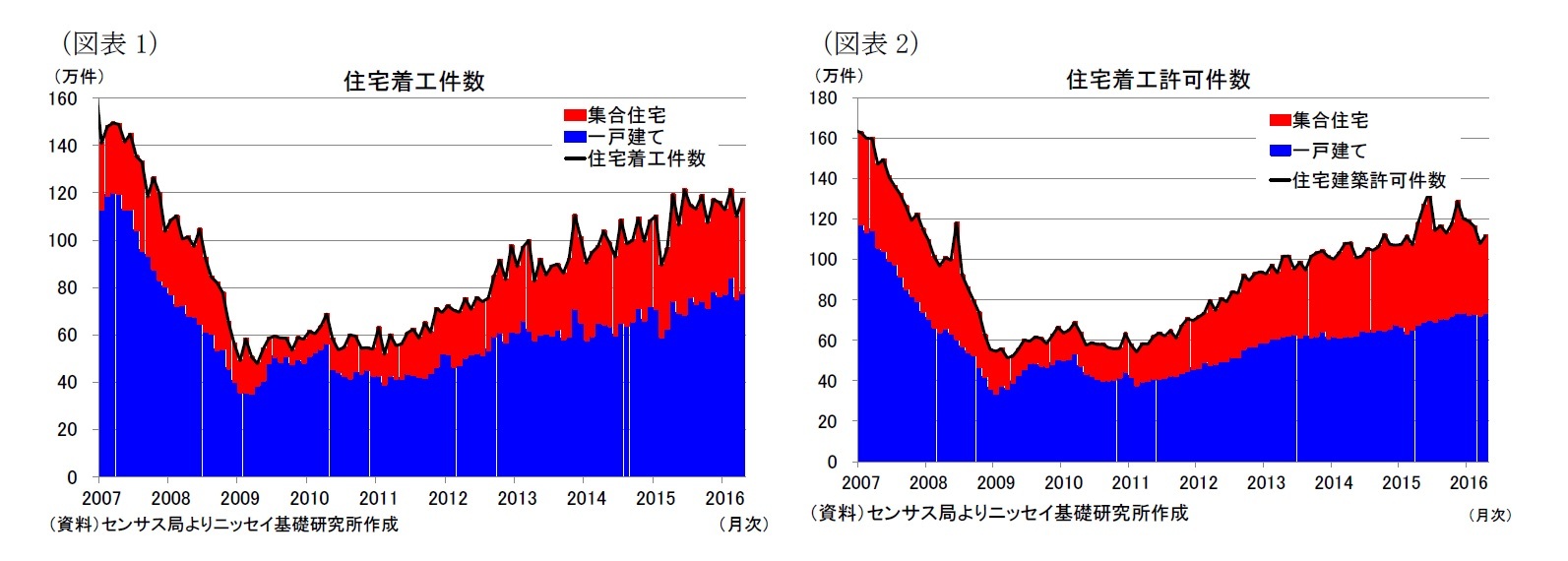 (図表1)住宅着工件数/(図表2)住宅着工許可件数