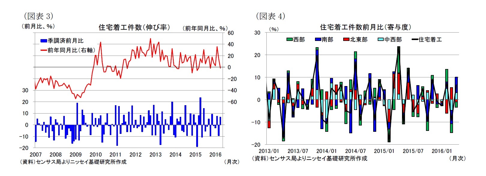 （図表3）住宅着工件数（伸び率）/（図表4）住宅着工件数前月比（寄与度）