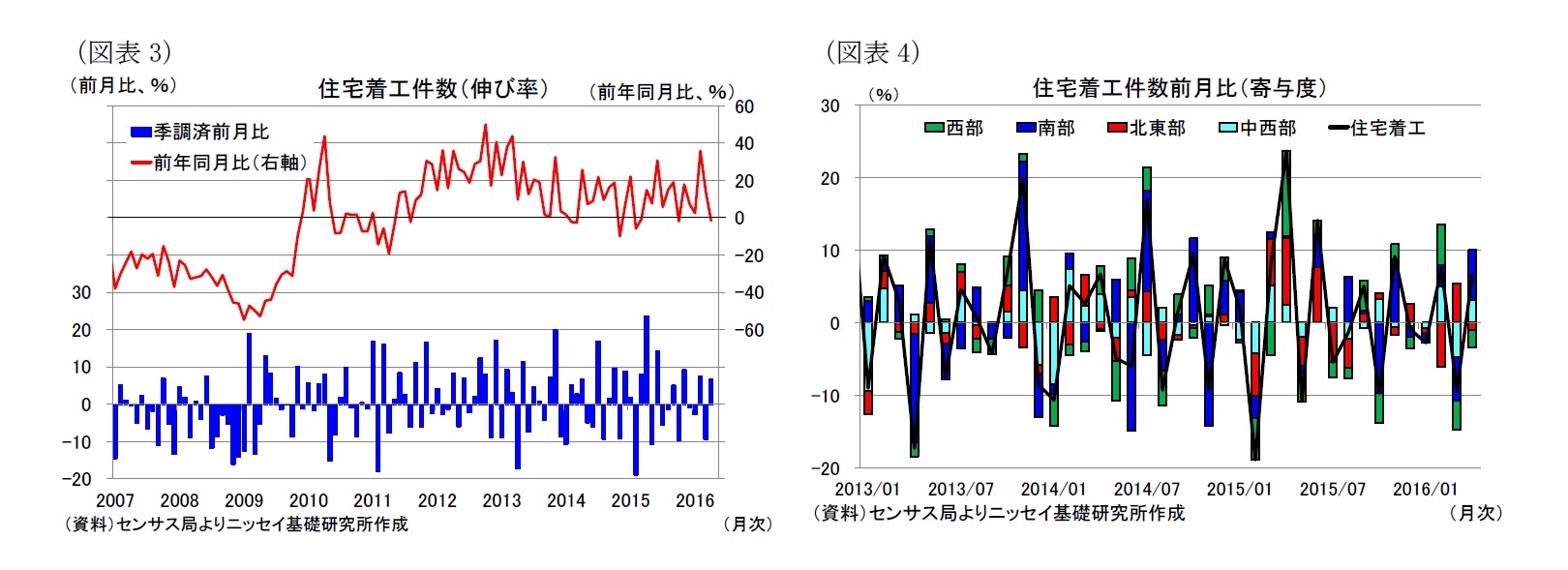 (図表3)住宅着工件数(伸び率)/(図表4)住宅着工件数前月比(寄与度)