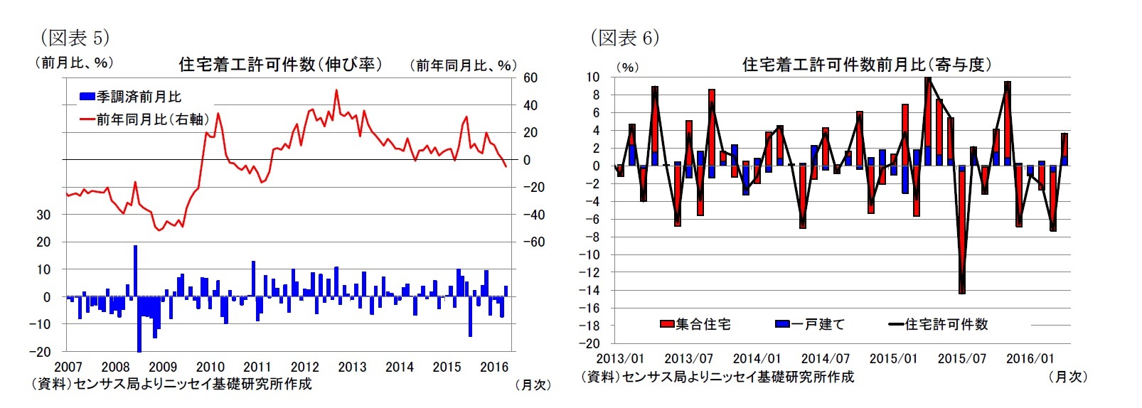 (図表5)住宅着工許可件数(伸び率)/(図表6)住宅着工許可件数前月比(寄与度)