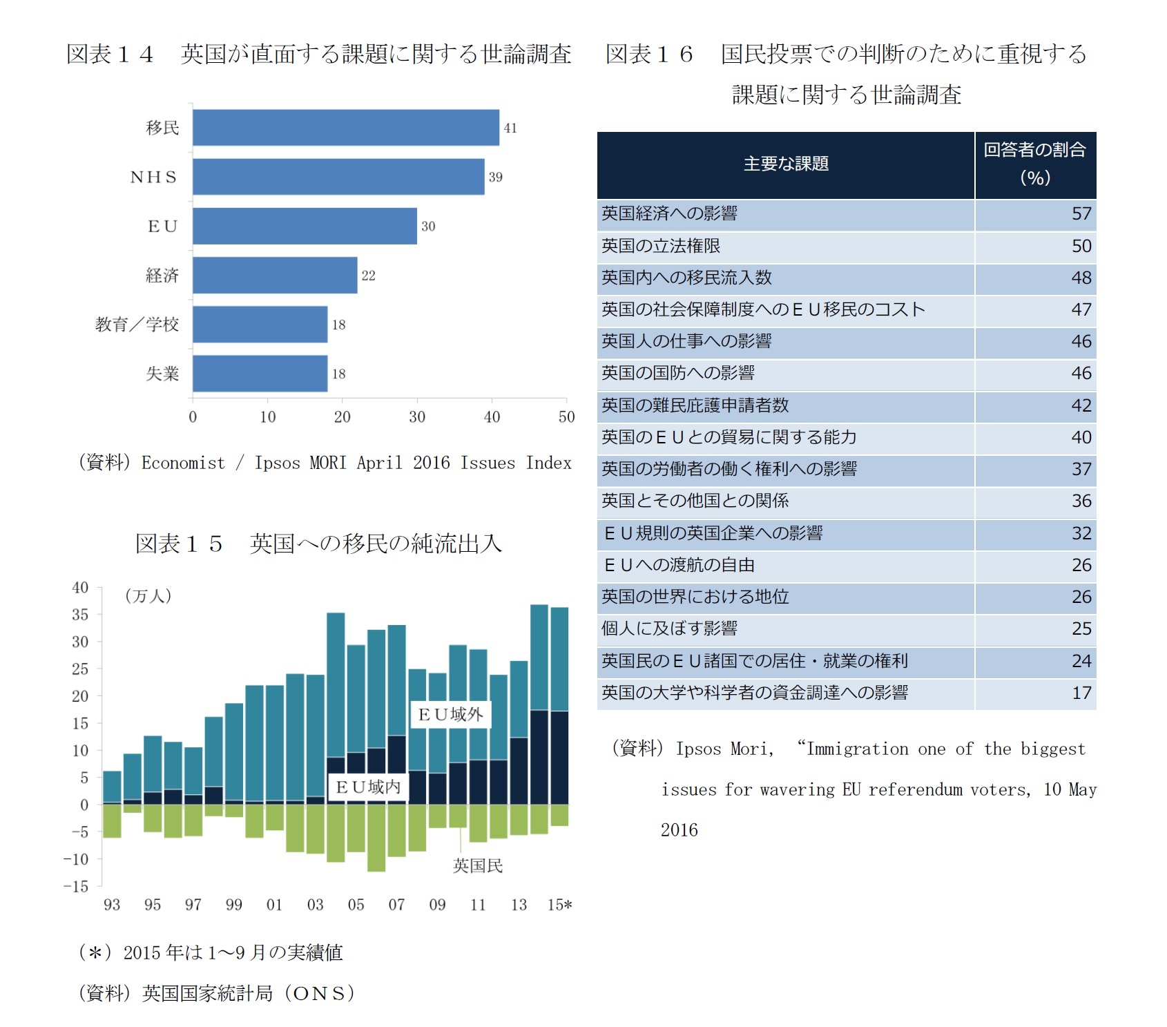 図表14　英国が直面する課題に関する世論調査/図表15　英国への移民の純流出入/図表16　国民投票での判断のために重視する課題に関する世論調査