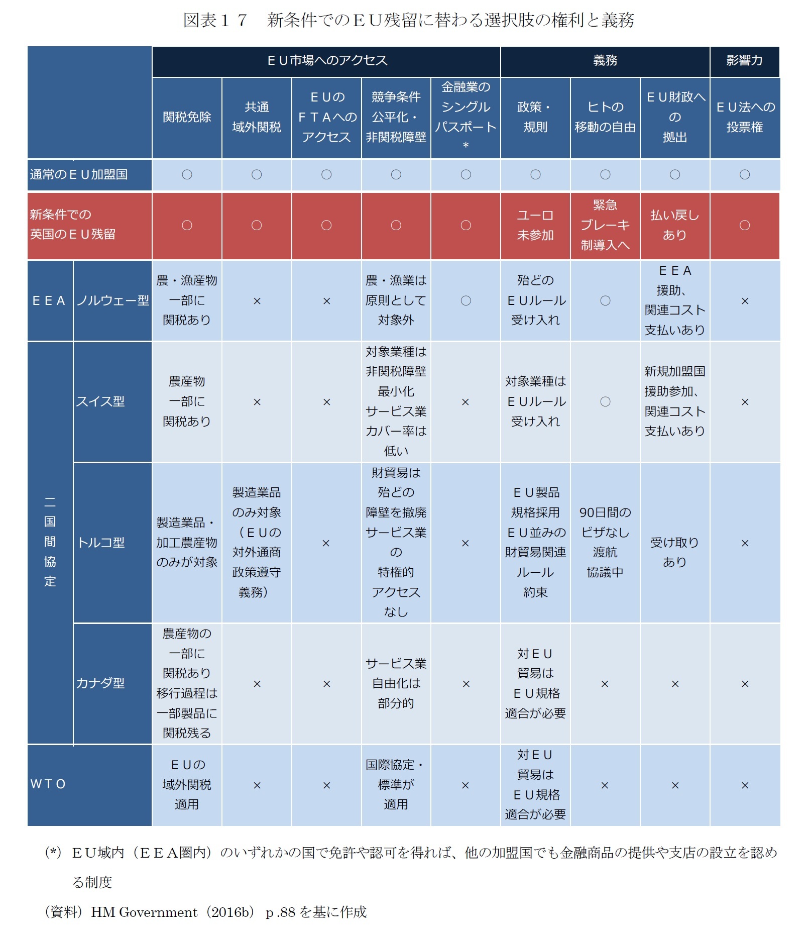 図表17　新条件でのＥＵ残留に替わる選択肢の権利と義務