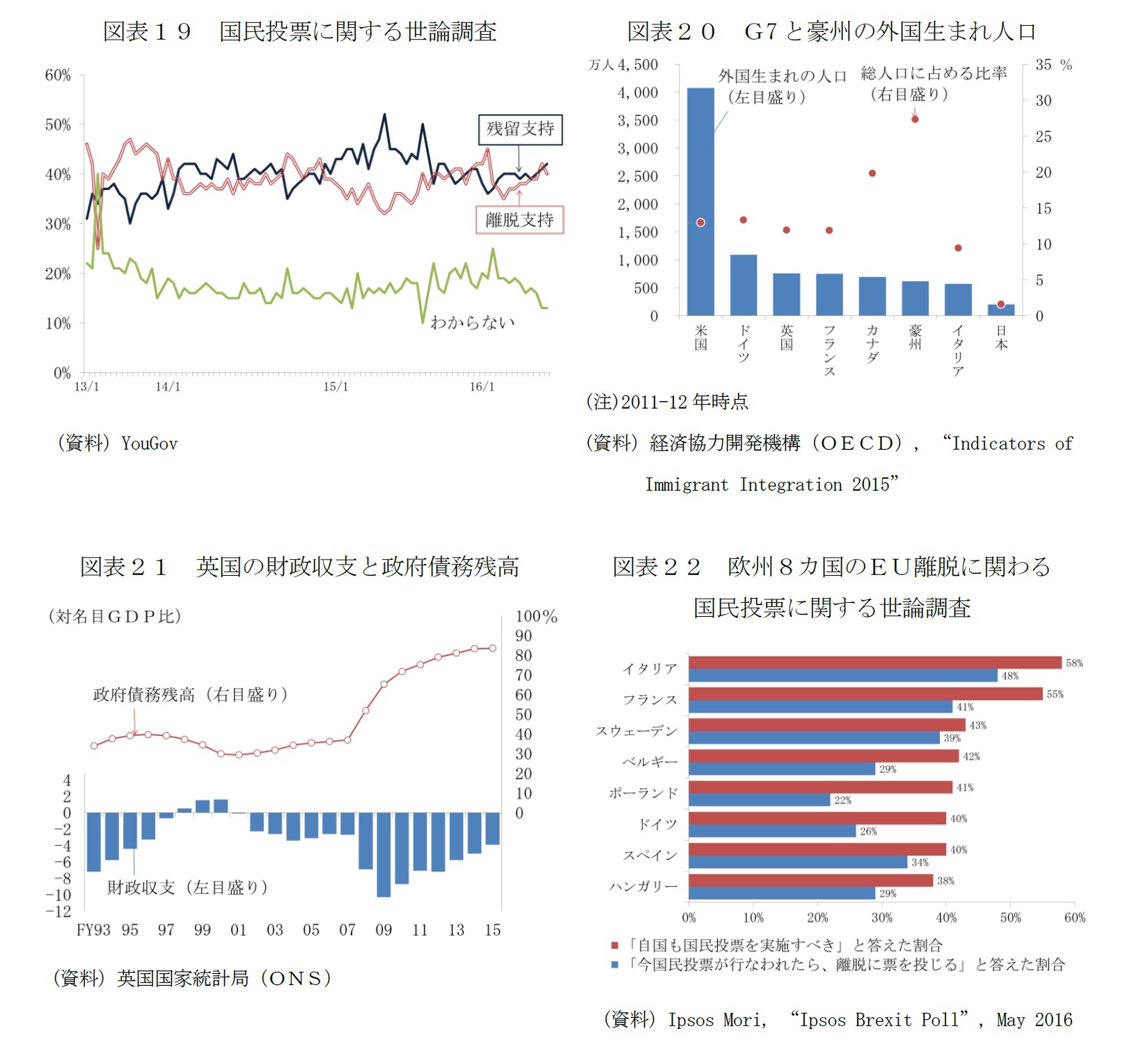 図表19　国民投票に関する世論調査/図表20　Ｇ7と豪州の外国生まれ人口/図表21　英国の財政収支と政府債務残高/図表22　欧州８カ国のＥＵ離脱に関わる国民投票に関する世論調査