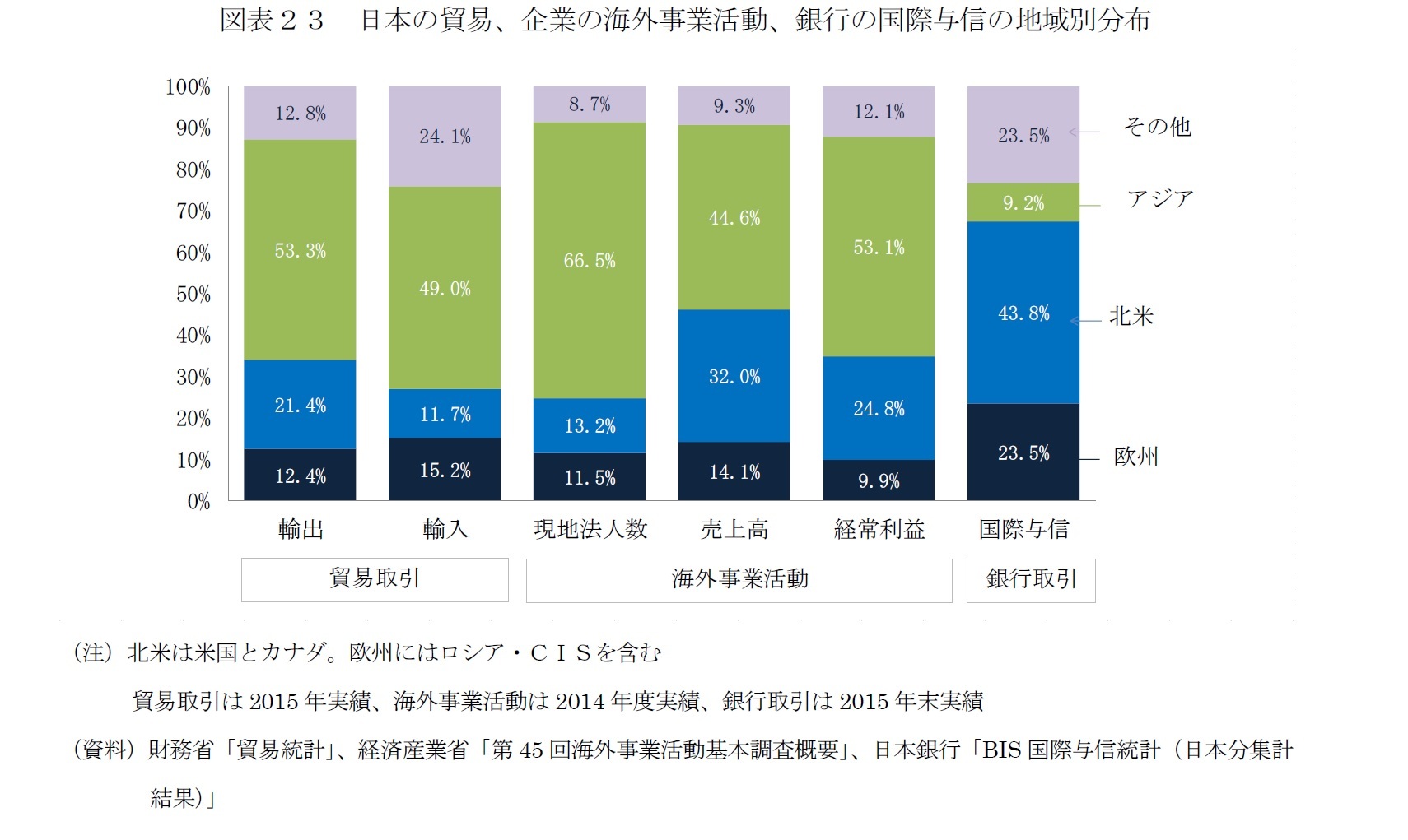図表23　日本の貿易、企業の海外事業活動、銀行の国際与信の地域別分布