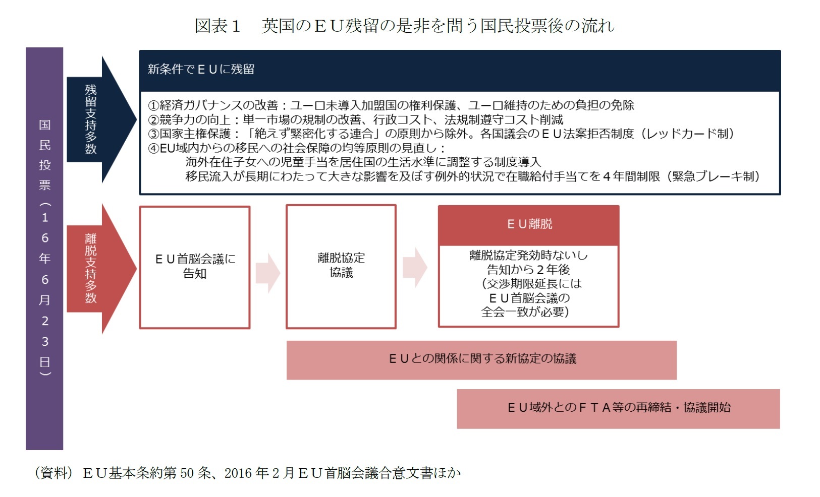 図表1 英国のEU残留の是非と問う国民投票後の流れ