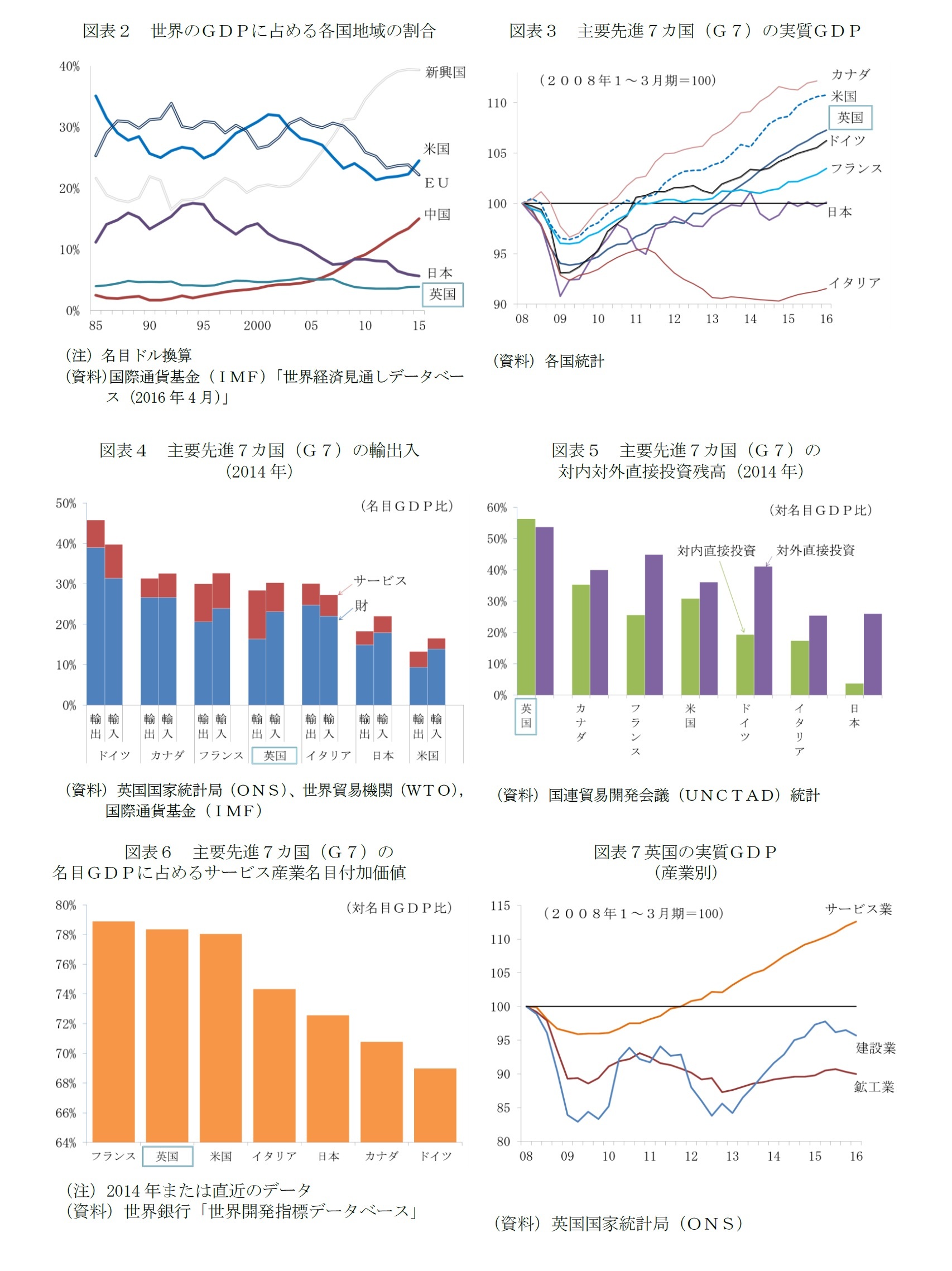 図表２　世界のＧＤＰに占める各国地域の割合/図表３　主要先進７カ国（Ｇ７）の実質ＧＤＰ/図表４　主要先進７カ国（Ｇ７）の輸出入（2014年）/図表５　主要先進７カ国（Ｇ７）の対内対外直接投資残高（2014年）/図表６　主要先進７カ国（Ｇ７）の名目ＧＤＰに占めるサービス産業名目付加価値/図表７英国の実質ＧＤＰ（産業別）