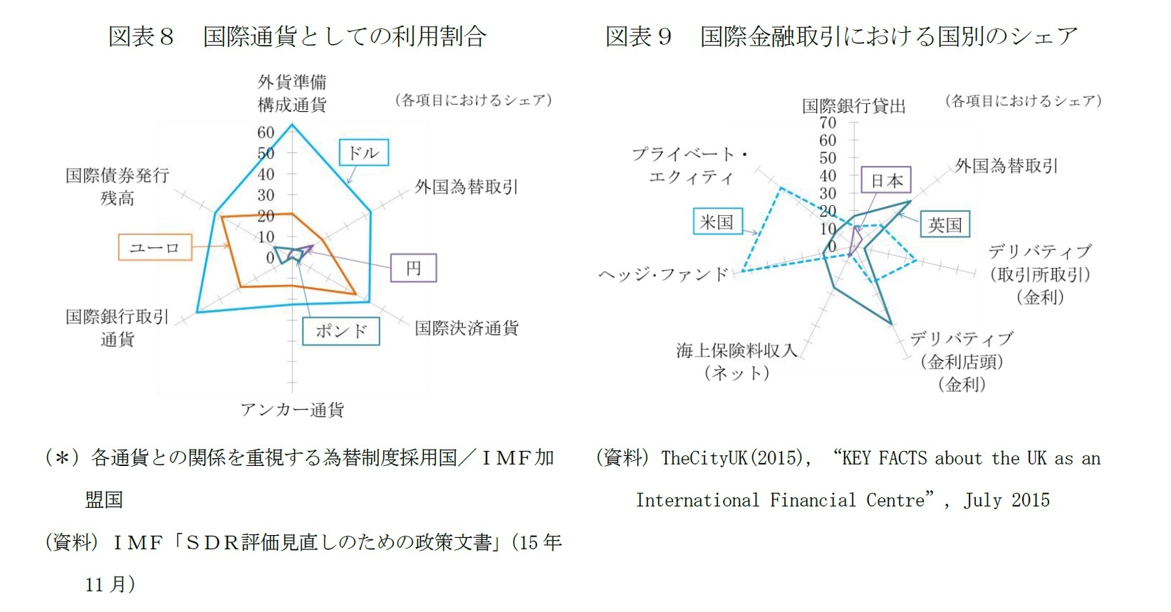 図表８　国際通貨としての利用割合/図表９　国際金融取引における英国のシェア