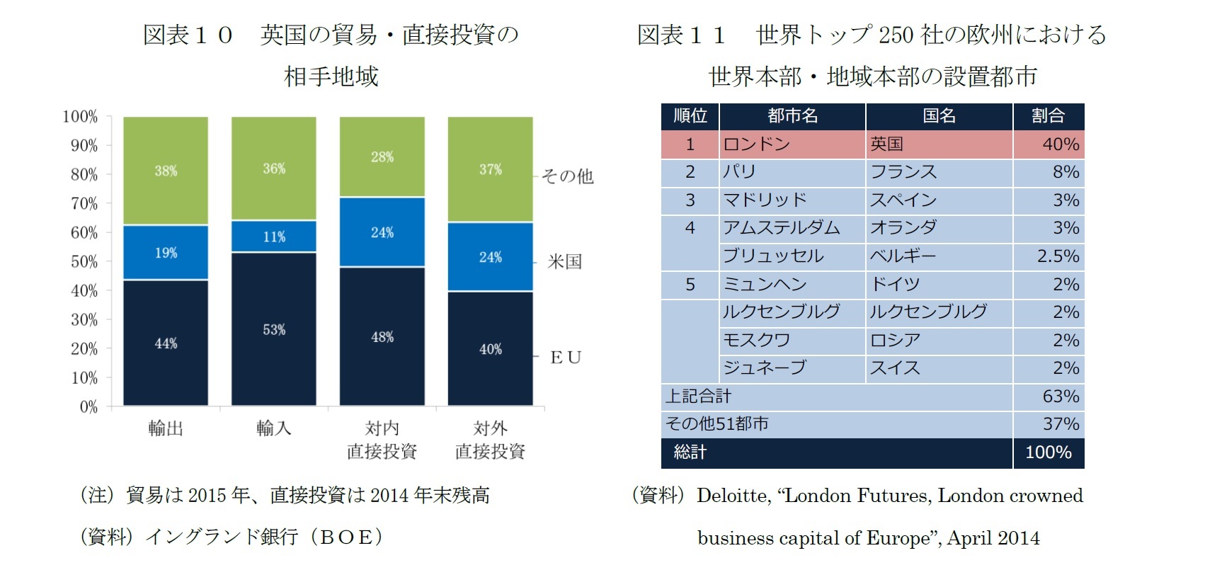 図表10　英国の貿易・直接投資の相手地域/図表11　世界トップ250社の欧州における世界本部・地域本部の設置都市