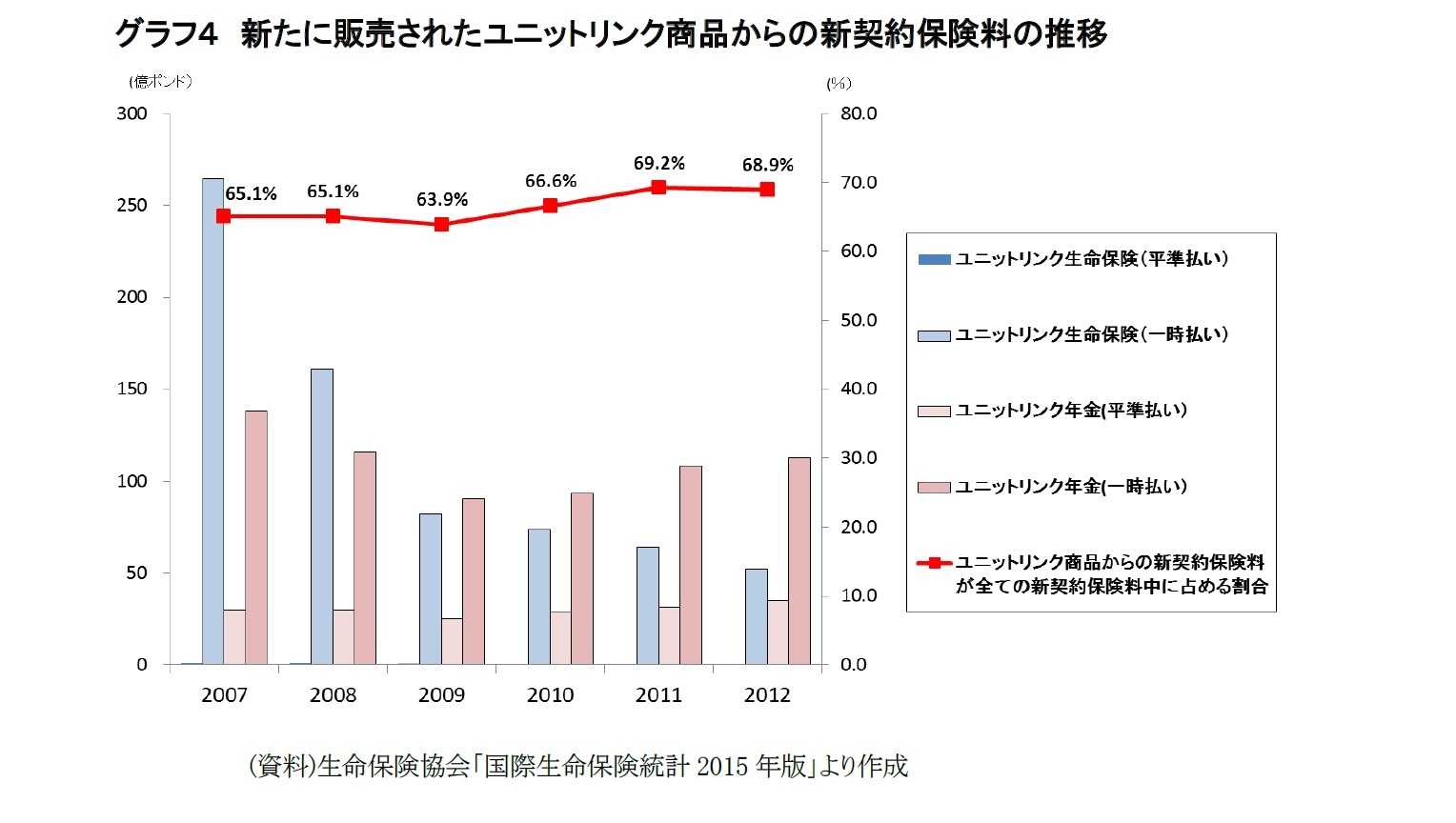 グラフ４　新たに販売されたユニットリンク商品からの新契約保険料の推移