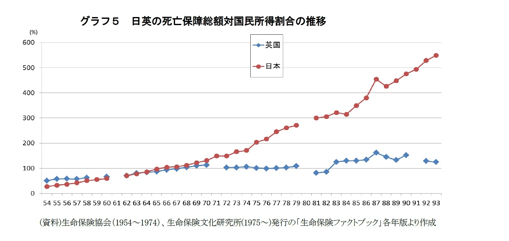 グラフ5 日英の死亡保障総額対国民所得割合の推移