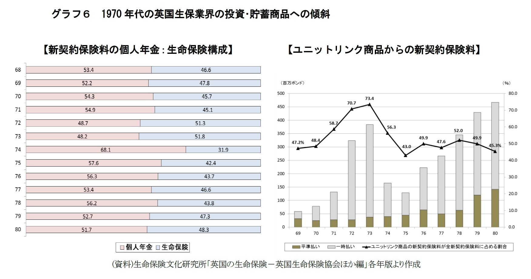 グラフ６　1970年代の英国生保業界の投資･貯蓄商品への傾斜