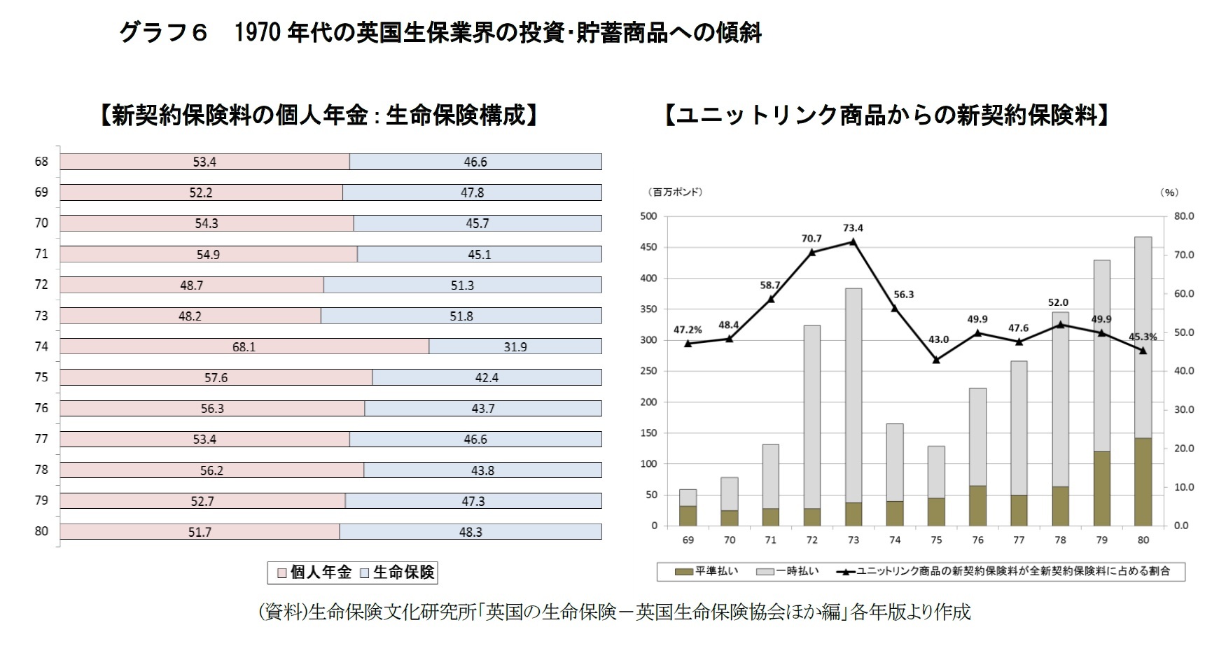 グラフ6 1970年代の英国生保業界の投資・貯蓄商品への傾斜
