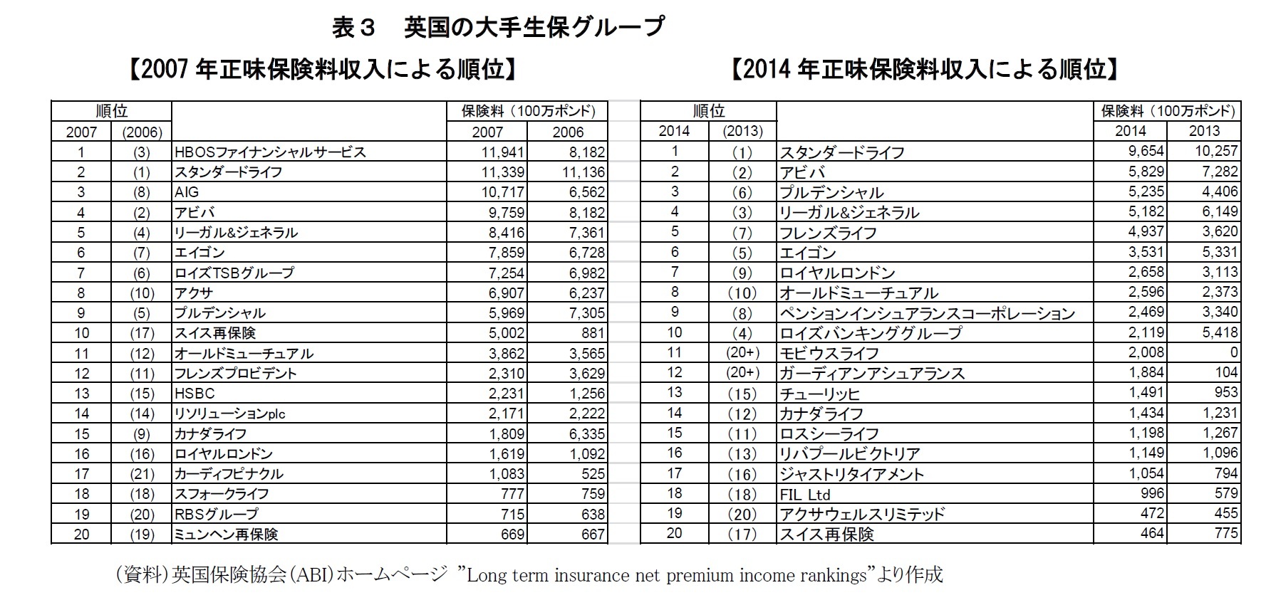 表３　英国の大手生保グループ