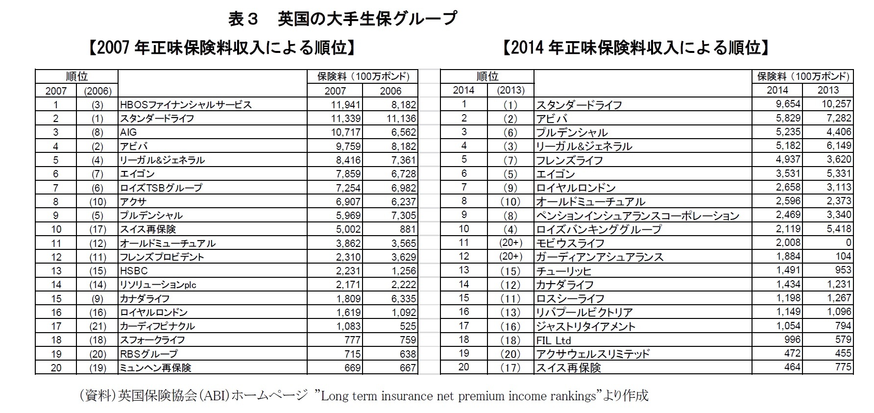 表３　英国の大手生保グループ