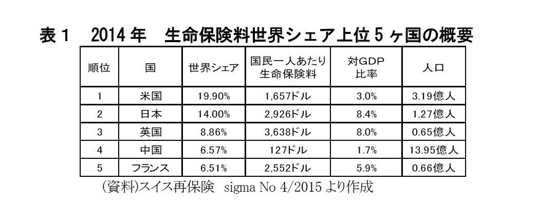 表１　2014年　生命保険料世界シェア上位5ヶ国の概要