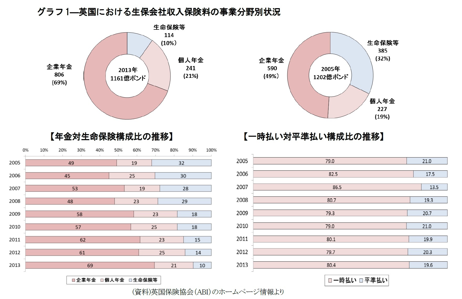 グラフ1―英国における生保会社収入保険料の事業分野別状況