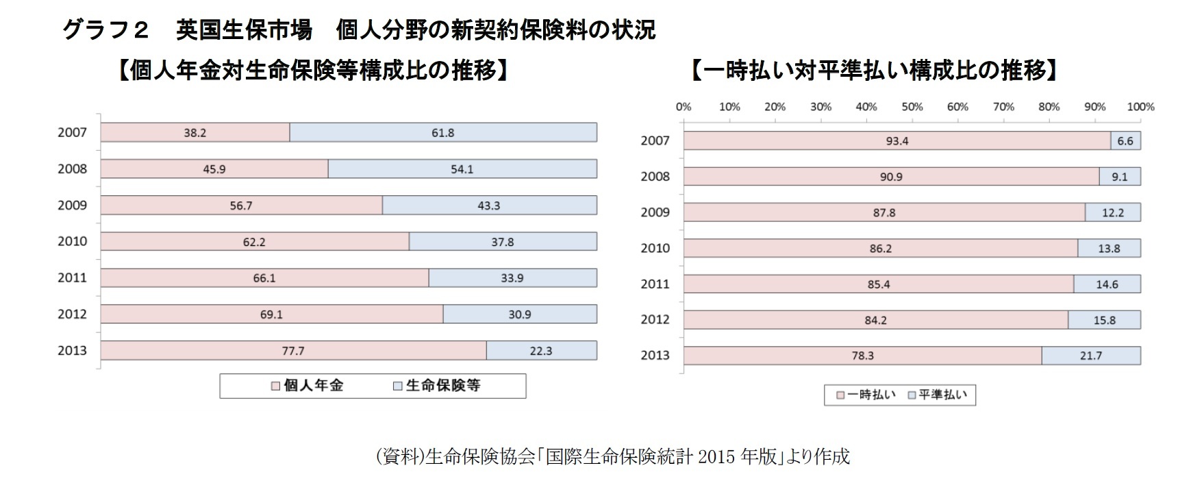 グラフ２　英国生保市場　個人分野の新契約保険料の状況