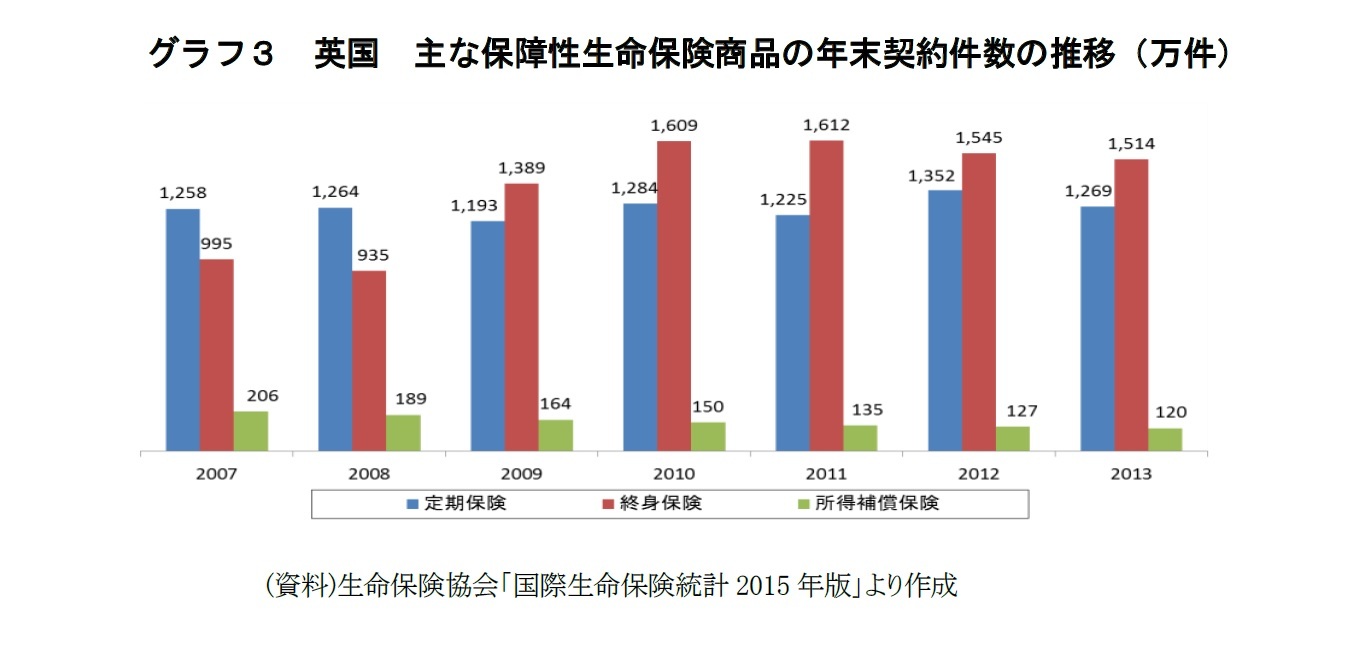 グラフ３　英国　主な保障性生命保険商品の年末契約件数の推移（万件）