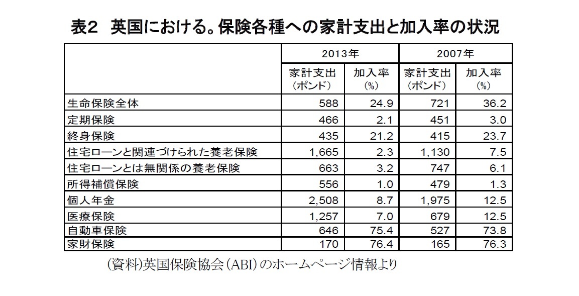 表２　英国における。保険各種への家計支出と加入率の状況