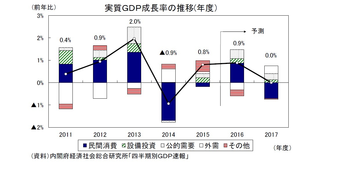 実質ＧＤＰ成長率の推移(年度）