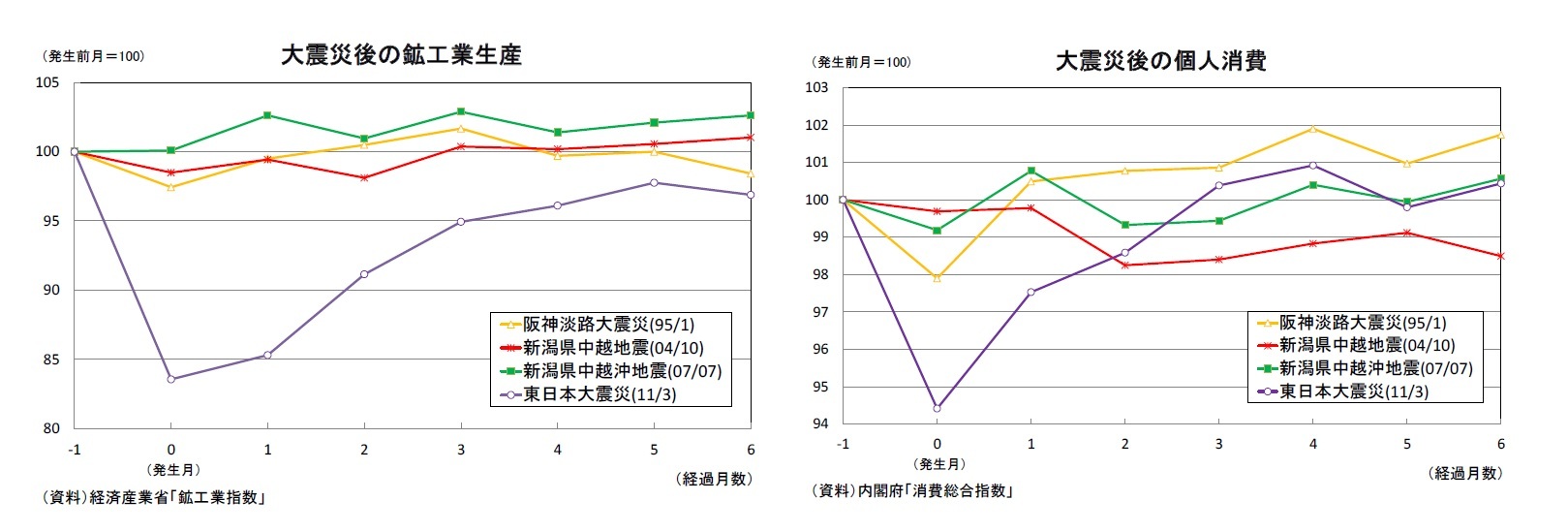 大震災後の鉱工業生産/大震災後の個人消費