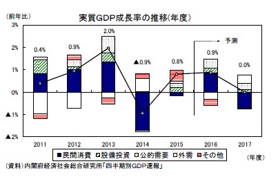 実質ＧＤＰ成長率の推移(年度）