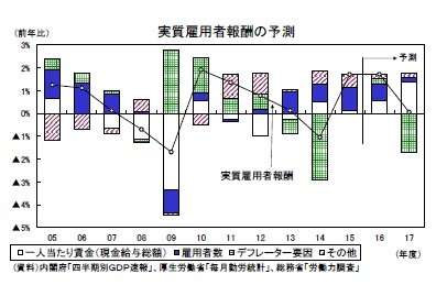 実質雇用者報酬の予測