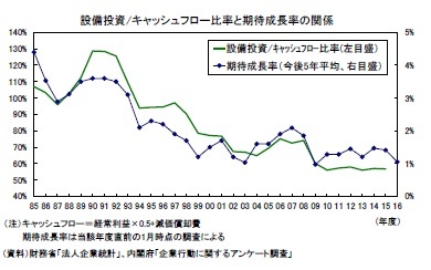 設備投資/キャッシュフロー比率と期待成長率の関係