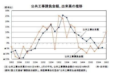 公共工事請負金額、出来高の推移