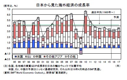 日本から見た海外経済の成長率