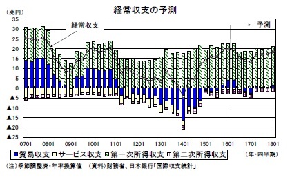 経常収支の予測