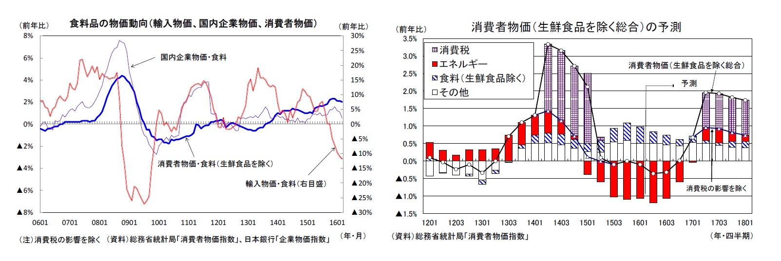 食料品の物価動向（輸入物価、国内企業物価、消費者物価）/消費者物価（生鮮食品を除く総合）の予測