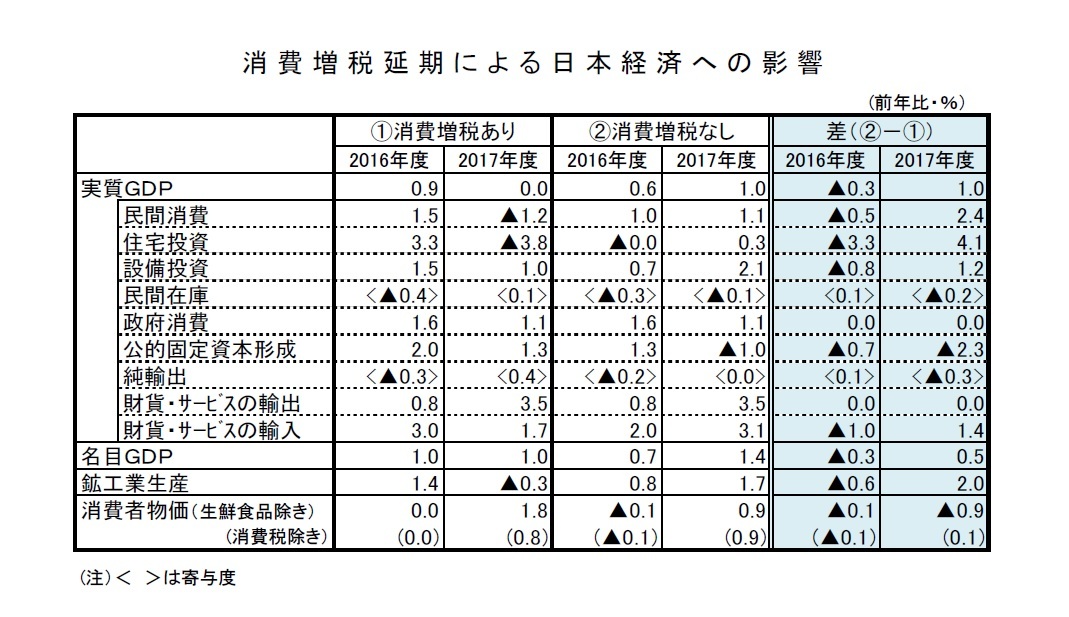 消費増税延期による日本経済への影響