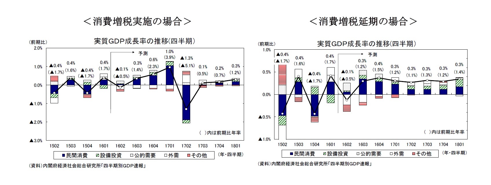 ＜消費増税実施の場合＞実質ＧＤＰ成長率の推移(四半期）/＜消費増税延期の場合＞実質ＧＤＰ成長率の推移(四半期）